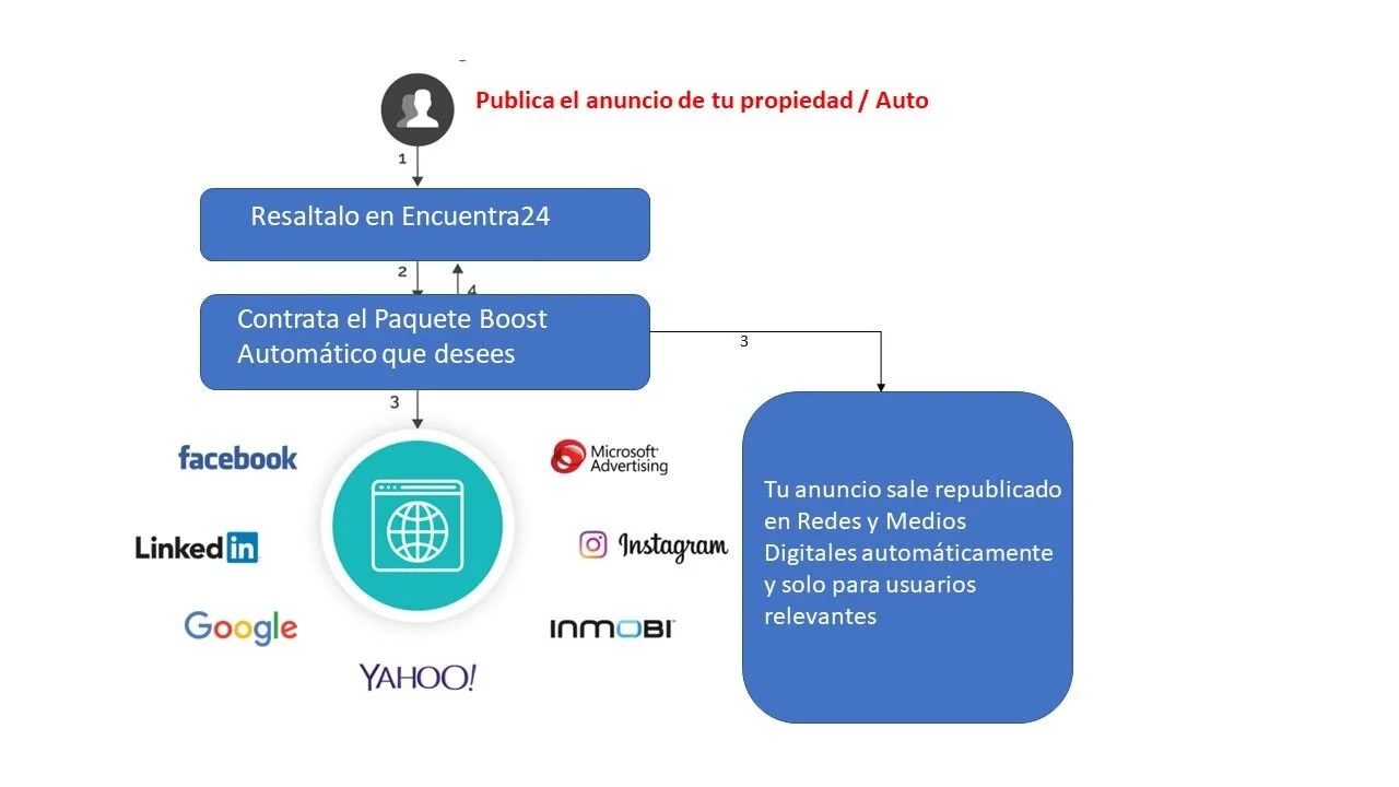 ¡Una Agencia de Publicidad Inmobiliaria con un solo Clic!