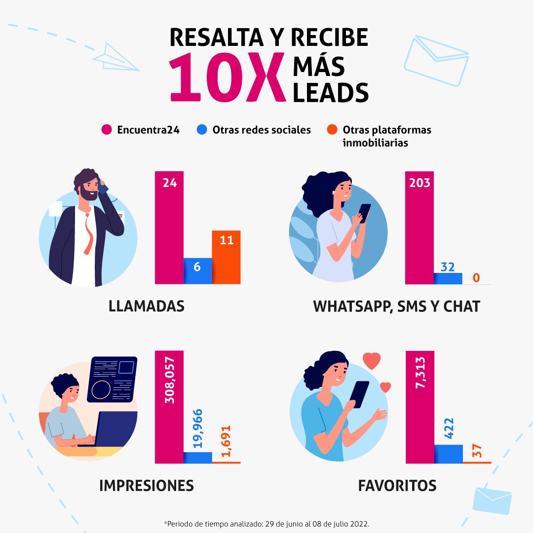 Incrementa tus leads y genera más ventas con Encuentra24.