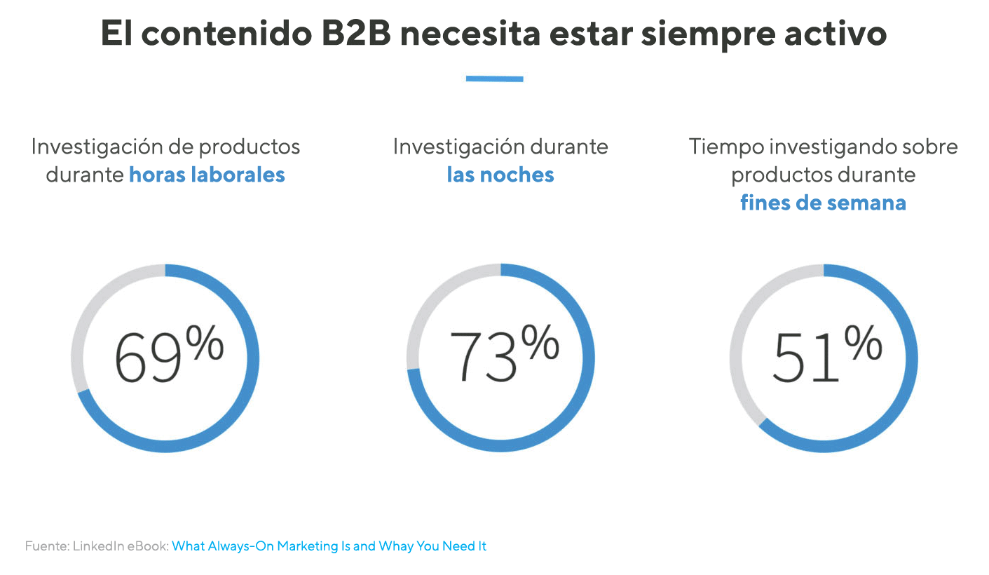 Razones por las que su contenido debería incrementarse en vacaciones