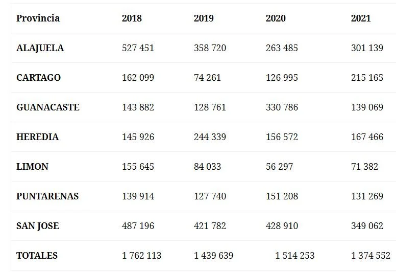 Costa Rica muestra números positivos para el 2021