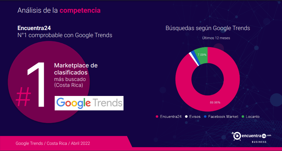 ¡Google lo confirma!