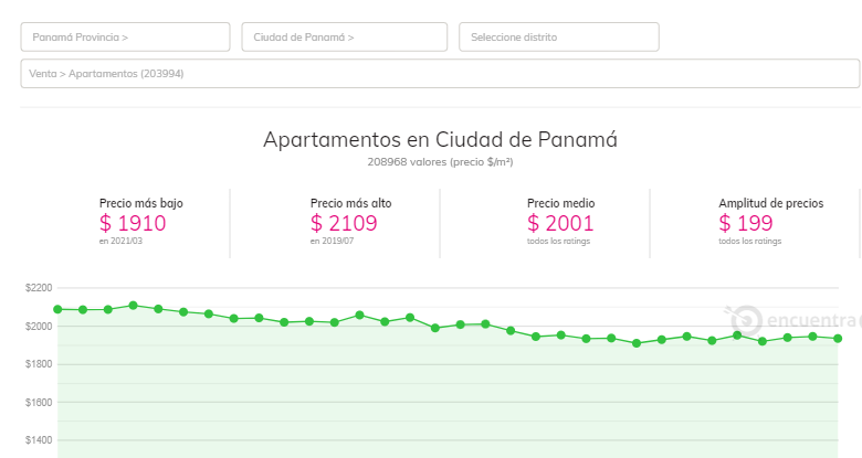 ¿Cómo se han comportado los precios de los apartamentos en Panamá?