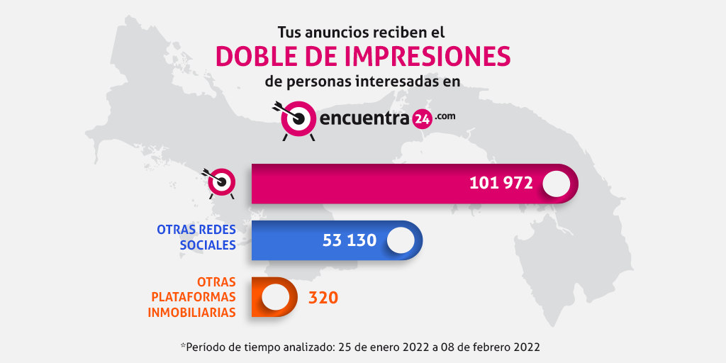 Duplicar las impresiones de tus anuncios y vender mucho más es posible con Encuentra24.