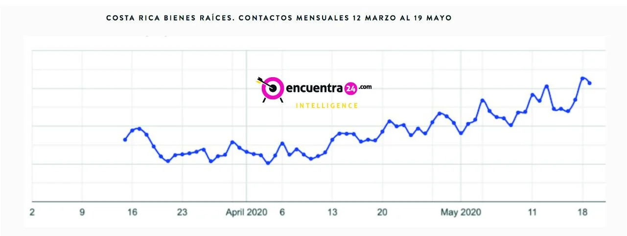 Plataformas digitales muestran signos positivos de recuperación económica a nivel regional