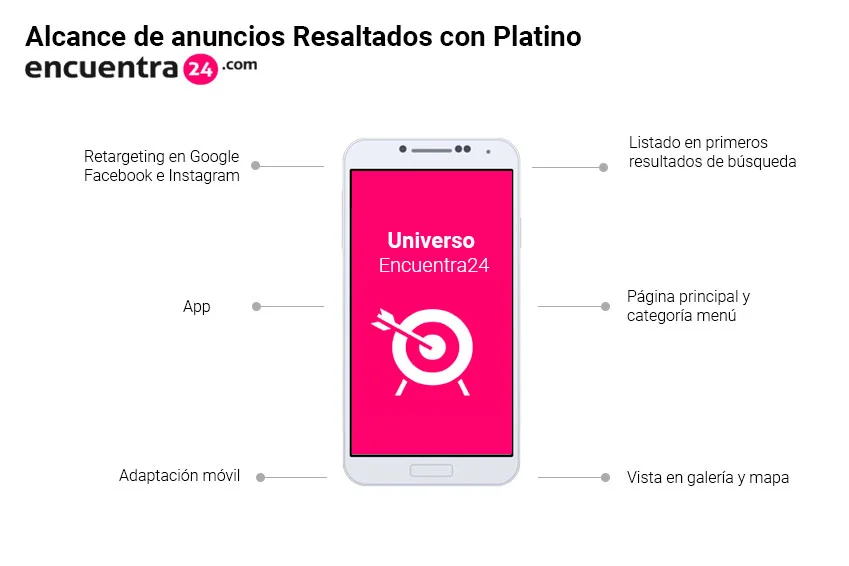Aumente la cantidad de compradores interesados en su anuncio.