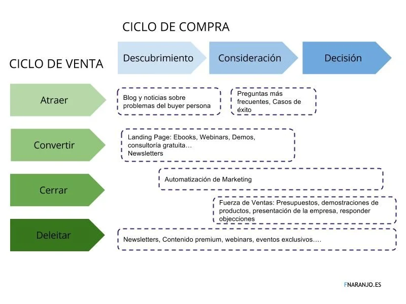 ¿Quieres sacarle tres veces más rendimiento a tus leads?