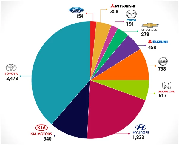 Marcas de autos más vendidas en Nicaragua