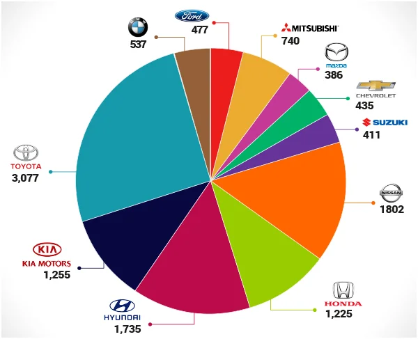 Los 10 autos más vendidos en Panamá en noviembre