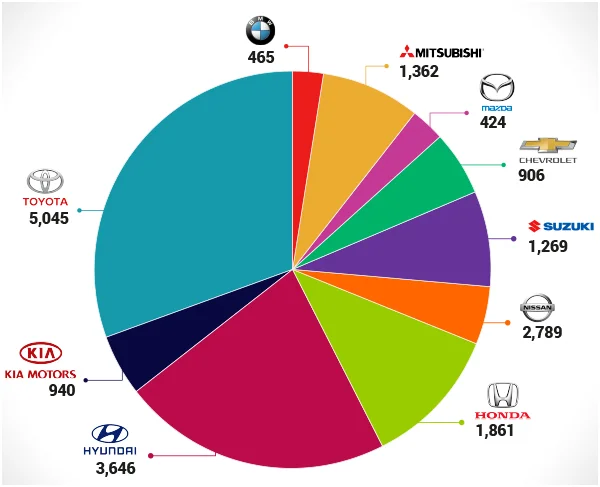 Los 10 autos más vendidos en Costa Rica en noviembre