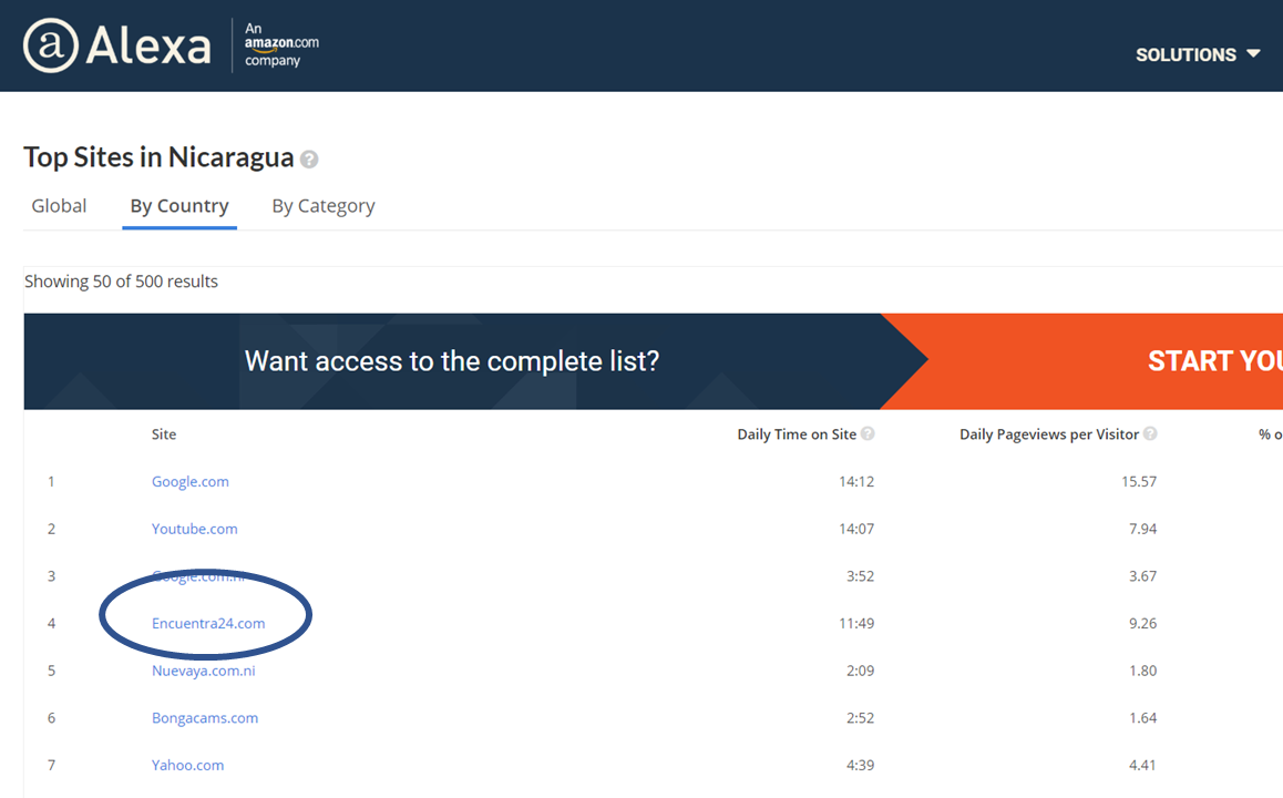 ¡Encuentra24 es el Website más visitado en Nicaragua!